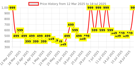 myntra.com Puma Unisex Printed Running Cap puma Price History Graph from 12 Mar 2025 to 18 Jul 2025