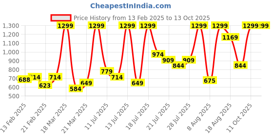 myntra.com Puma Unisex Printed Running Cap puma Price History Graph from 13 Feb 2025 to 11 Oct 2025