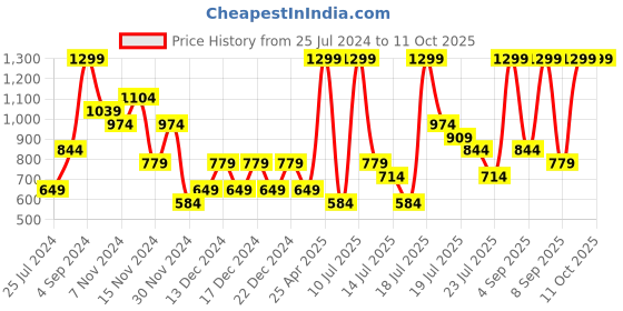 myntra.com Puma Unisex Printed Running Caps puma Price History Graph from 25 Jul 2024 to 11 Oct 2025