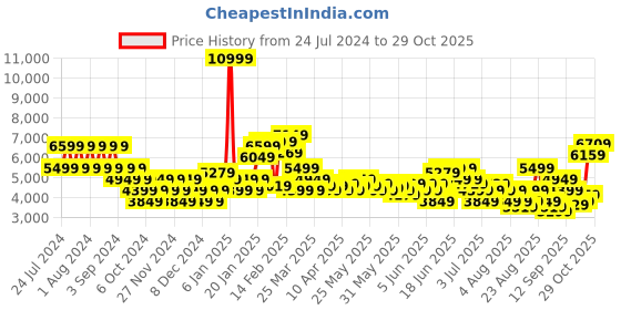 myntra.com Puma Unisex Printed Sneakers puma Price History Graph from 24 Jul 2024 to 29 Oct 2025