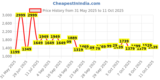myntra.com Puma Unisex Printed Square Backpacks puma Price History Graph from 31 May 2025 to 11 Oct 2025