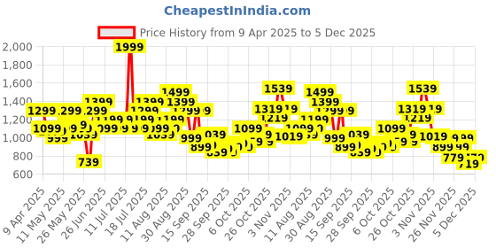 myntra.com Puma Unisex Printed Trucker Cap puma Price History Graph from 9 Apr 2025 to 5 Dec 2025