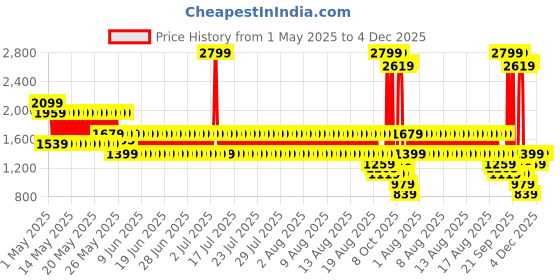 myntra.com Puma Unisex Pro-Urbn Backpack puma Price History Graph from 1 May 2025 to 4 Dec 2025