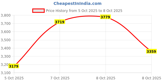 myntra.com Puma Unisex ProSeries RapidRise High-Rebound Running Shoes puma Price History Graph from 5 Oct 2025 to 8 Oct 2025