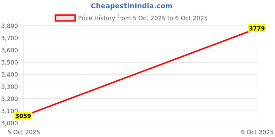 myntra.com Puma Unisex ProSeries RapidRise High-Rebound Running Shoes puma Price History Graph from 5 Oct 2025 to 6 Oct 2025