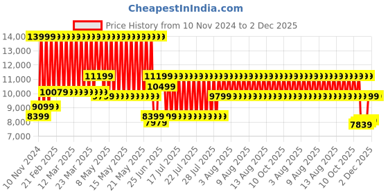 myntra.com Puma Unisex PUMA Bowling 24.1 Cricket Shoes puma Price History Graph from 10 Nov 2024 to 2 Dec 2025