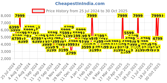 myntra.com Puma Unisex PUMA Morphic  Textured Sneakers puma Price History Graph from 25 Jul 2024 to 30 Oct 2025
