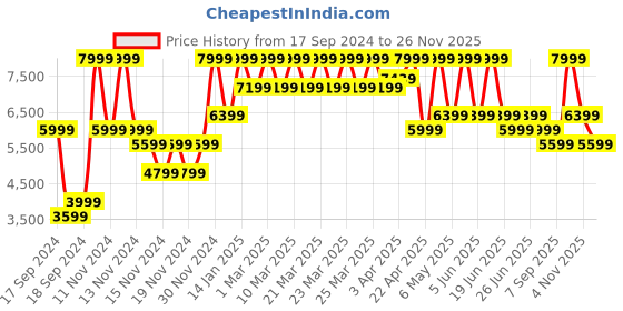 myntra.com Puma Unisex PUMA Spike 24.2 Cricket Shoes puma Price History Graph from 17 Sep 2024 to 26 Nov 2025