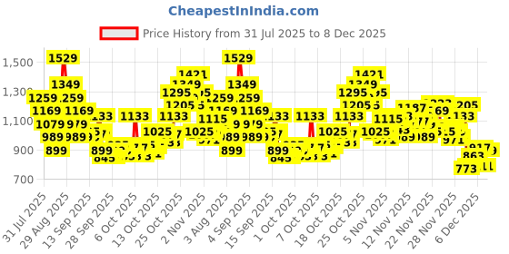 myntra.com Puma Unisex Punch Laptop Backpack puma Price History Graph from 31 Jul 2025 to 8 Dec 2025