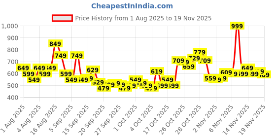 myntra.com Puma Unisex Pure Cotton Script Logo Dad Cap puma Price History Graph from 1 Aug 2025 to 19 Nov 2025
