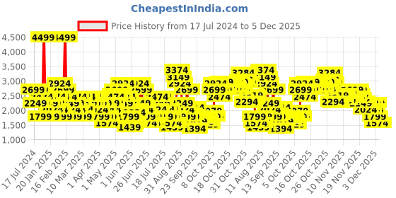 myntra.com Puma Unisex Purple Woven Design Truffle Sneakers puma Price History Graph from 17 Jul 2024 to 5 Dec 2025