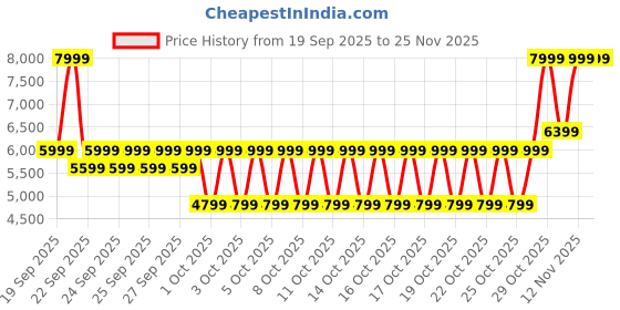 myntra.com Puma Unisex PWR Hybrid Training Shoes puma Price History Graph from 19 Sep 2025 to 25 Nov 2025