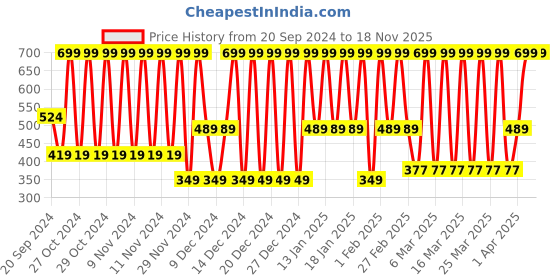 myntra.com Puma Unisex Quarter Pack Of 3 Socks puma Price History Graph from 20 Sep 2024 to 17 Nov 2025