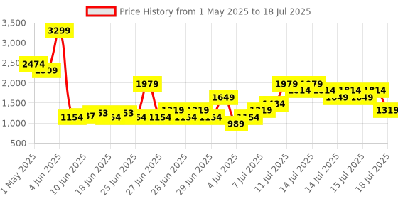 myntra.com Puma Unisex Quest Textured Backpack puma Price History Graph from 1 May 2025 to 16 Jul 2025