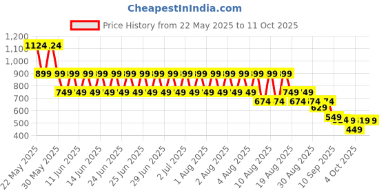 myntra.com Puma Unisex Quick Dry 4-Panel Training Cap puma Price History Graph from 22 May 2025 to 10 Oct 2025