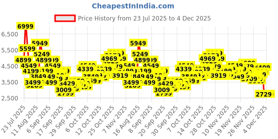 myntra.com Puma Unisex R22 Sneakers puma Price History Graph from 23 Jul 2025 to 4 Dec 2025