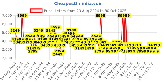 myntra.com Puma Unisex R22 Trainers puma Price History Graph from 29 Aug 2024 to 30 Oct 2025