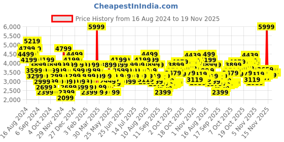 myntra.com Puma Unisex R78 Colourblocked Sneakers puma Price History Graph from 16 Aug 2024 to 19 Nov 2025
