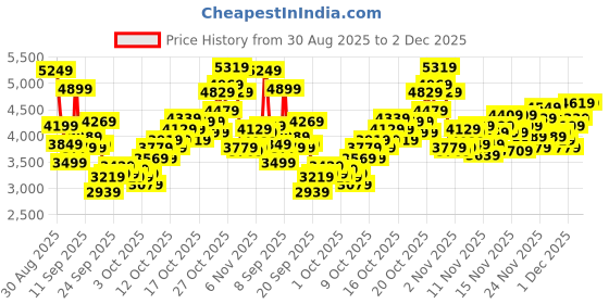 myntra.com Puma Unisex R78 Lightwind Colourblocked Sneakers puma Price History Graph from 30 Aug 2025 to 2 Dec 2025