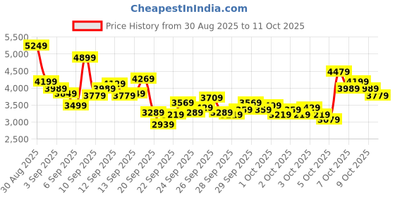 myntra.com Puma Unisex R78 Lightwind Sneakers puma Price History Graph from 30 Aug 2025 to 10 Oct 2025