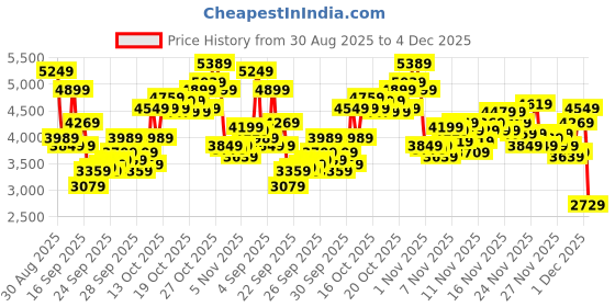 myntra.com Puma Unisex R78 Lightwind Sneakers puma Price History Graph from 30 Aug 2025 to 4 Dec 2025