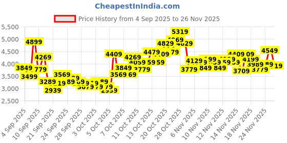myntra.com Puma Unisex R78 Lightwind Sneakers puma Price History Graph from 4 Sep 2025 to 25 Nov 2025