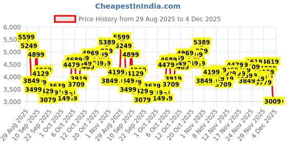 myntra.com Puma Unisex R78 Res Colourblocked Sneakers puma Price History Graph from 29 Aug 2025 to 4 Dec 2025