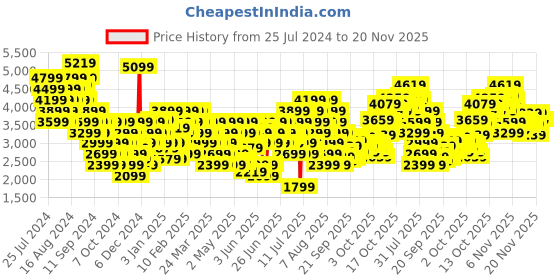 myntra.com Puma Unisex R78 Sneakers puma Price History Graph from 25 Jul 2024 to 20 Nov 2025