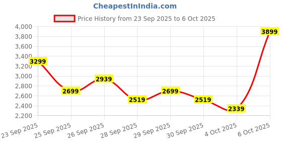 myntra.com Puma Unisex RapidRise High-Rebound Running Shoes puma Price History Graph from 23 Sep 2025 to 4 Oct 2025
