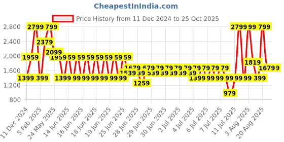 myntra.com Puma Unisex RBD Colourblocked Sternum Strap Backpack puma Price History Graph from 11 Dec 2024 to 25 Oct 2025
