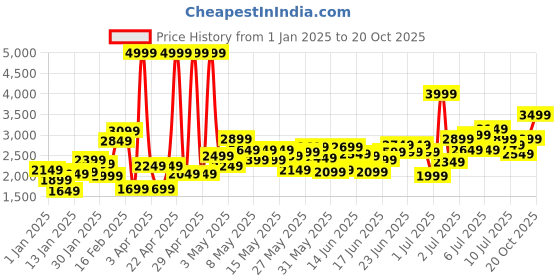 myntra.com Puma Unisex RBD Game V1 Youth Kids Colourblocked Sneakers puma Price History Graph from 1 Jan 2025 to 20 Oct 2025
