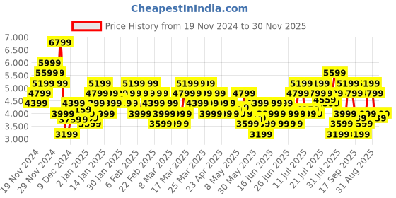 myntra.com Puma Unisex Rebound Future NextGen Res Sneakers puma Price History Graph from 19 Nov 2024 to 30 Nov 2025