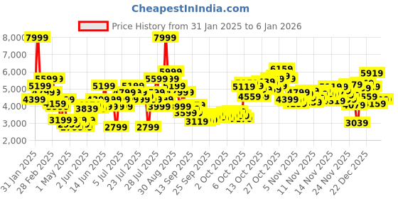 myntra.com Puma Unisex Rebound Future NextGen Res Sneakers puma Price History Graph from 31 Jan 2025 to 5 Jan 2026