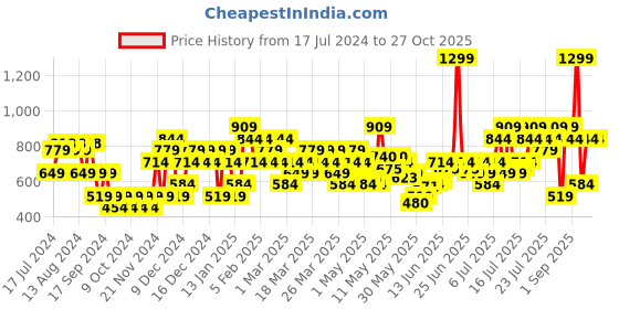 myntra.com Puma Unisex Red & Black Striped teamGOAL 23 Backpack puma Price History Graph from 17 Jul 2024 to 27 Oct 2025