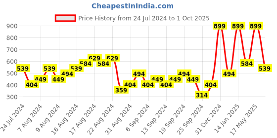 myntra.com Puma Unisex Red & Grey Monk V2 Printed Thong Flip-Flops puma Price History Graph from 24 Jul 2024 to 1 Oct 2025