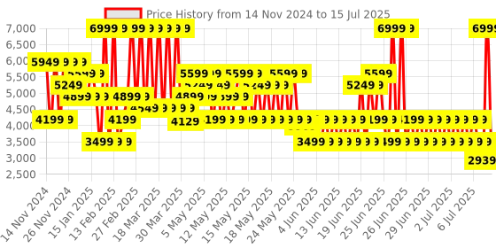 myntra.com Puma Unisex Red Softride Enzo Evo Running Shoes puma Price History Graph from 14 Nov 2024 to 15 Jul 2025