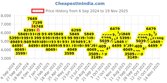 myntra.com Puma Unisex Redeem Pro Racer Running Shoes puma Price History Graph from 6 Sep 2024 to 19 Nov 2025