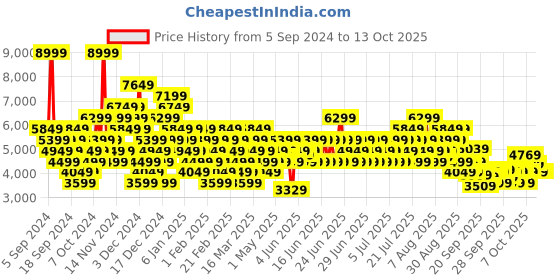 myntra.com Puma Unisex Redeem Pro Racer Running Shoes puma Price History Graph from 5 Sep 2024 to 11 Oct 2025