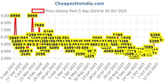 myntra.com Puma Unisex Redeem Pro Racer Running Shoes puma Price History Graph from 5 Sep 2024 to 16 Oct 2025