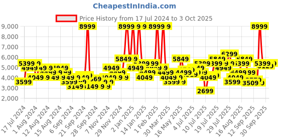 myntra.com Puma Unisex Redeem Pro Trail Running Shoes puma Price History Graph from 17 Jul 2024 to 3 Oct 2025