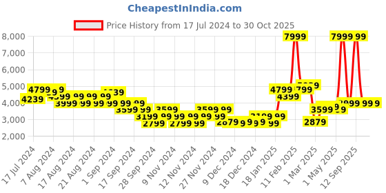 myntra.com Puma Unisex Redeem Profoam Running Shoes puma Price History Graph from 17 Jul 2024 to 30 Oct 2025