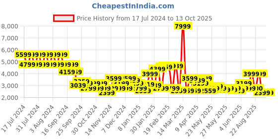 myntra.com Puma Unisex Redeem Profoam Running Shoes puma Price History Graph from 17 Jul 2024 to 12 Oct 2025