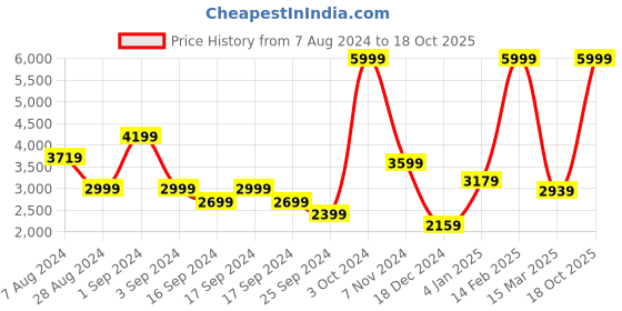 myntra.com Puma Unisex Reflect Lite Running Shoes puma Price History Graph from 7 Aug 2024 to 18 Oct 2025