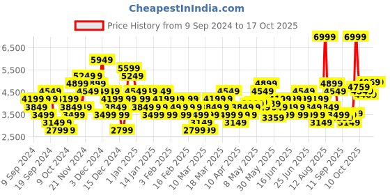 myntra.com Puma Unisex Reflect Lite Running Shoes puma Price History Graph from 9 Sep 2024 to 16 Oct 2025