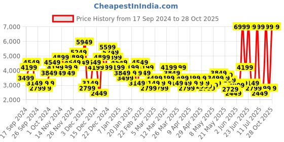 myntra.com Puma Unisex Reflect Lite Running Shoes puma Price History Graph from 17 Sep 2024 to 28 Oct 2025