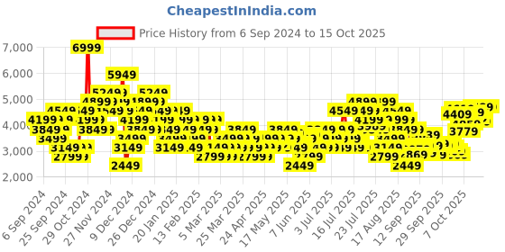 myntra.com Puma Unisex Reflect Lite Trail PTX Running Shoes puma Price History Graph from 6 Sep 2024 to 14 Oct 2025