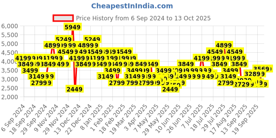 myntra.com Puma Unisex Reflect Lite Trail PTX Running Shoes puma Price History Graph from 6 Sep 2024 to 13 Oct 2025