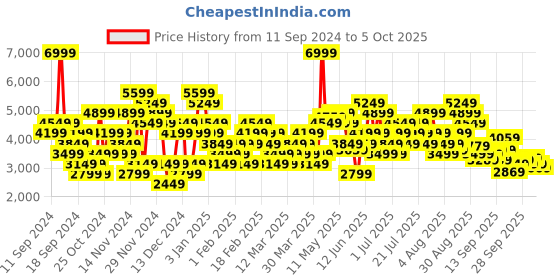 myntra.com Puma Unisex Reflect Lite Trail Running Shoes puma Price History Graph from 11 Sep 2024 to 4 Oct 2025