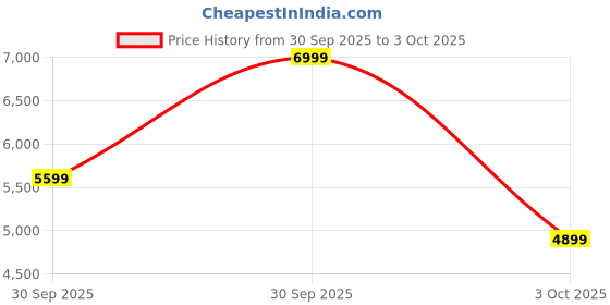 myntra.com Puma Unisex Regular Running Shoes puma Price History Graph from 30 Sep 2025 to 3 Oct 2025
