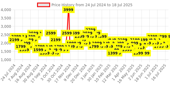 myntra.com Puma Unisex Resolve Modern Running Shoes puma Price History Graph from 24 Jul 2024 to 18 Jul 2025